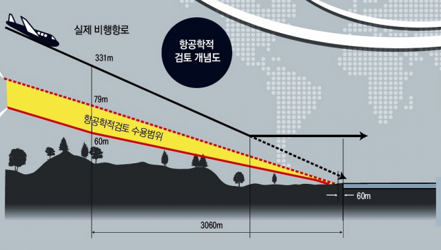 장애물 존치의 근거가 될 