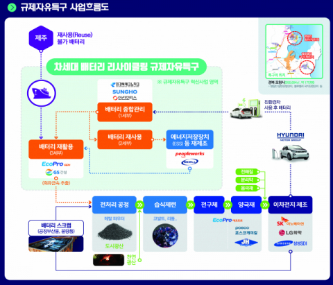 차세대 배터리 리사이클링 규제자유특구 사업 흐름도. 경북도 제공