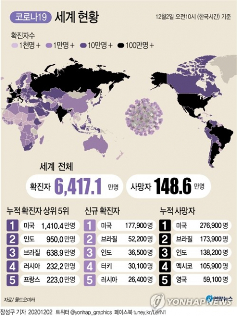 미국에서 신종 코로나바이러스 감염증(코로나19)이 맹렬한 속도로 확산하는 가운데 지난 11월 한 달에만 미국민 440만명이 코로나19 확진 판정을 받은 것으로 나타났다. 연합뉴스 연합뉴스