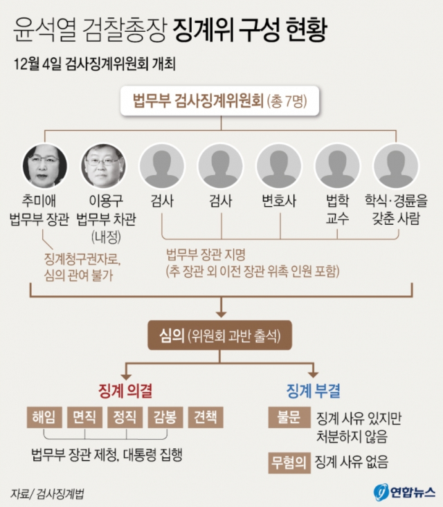 윤석열 검찰총장 징계위원회 명단. 그래픽 연합뉴스