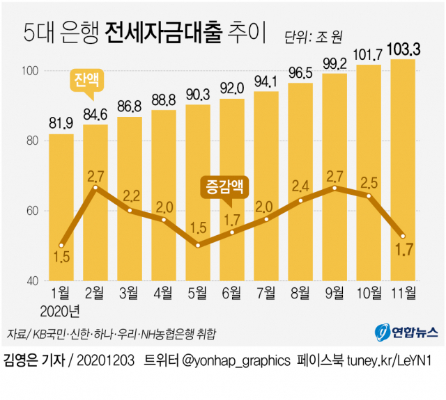 3일 은행권에 따르면 KB국민·신한·하나·우리·NH농협 등 5대 시중은행의 11월말 기준 전세자금대출 잔액은 총 103조3천392억원으로 집계됐다. 5대 은행의 전세대출 누적 잔액은 작년 12월 80조원대로 올라선 뒤 올해 5월 90조원을 돌파하고 10월에는 100조원을 넘어서는 등 규모가 빠르게 불어났다. 연합뉴스