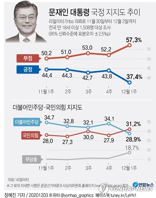 리얼미터가 tbs 의뢰로 지난달 30일부터 지난 2일까지 전국 만 18세 이상 1천508명을 대상으로 조사한 결과, 문 대통령의 국정 수행 지지율(긍정평가)은 전주보다 6.4%포인트 하락한 37.4%였다. 연합뉴스.