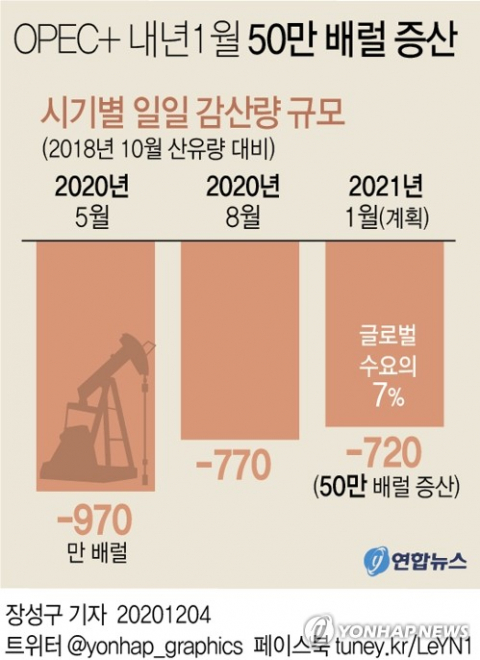 석유수출국기구(OPEC)와 러시아 등 비(非)OPEC 주요 산유국들의 협의체인 