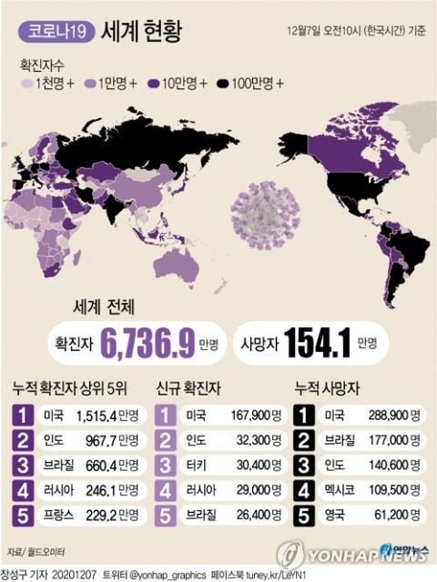 미국에서 신종 코로나바이러스 감염증(코로나19) 확진자가 지난 5일 동안 100만 명 추가됐다고 CNN방송이 6일(현지시간) 보도했다. 연합뉴스 연합뉴스