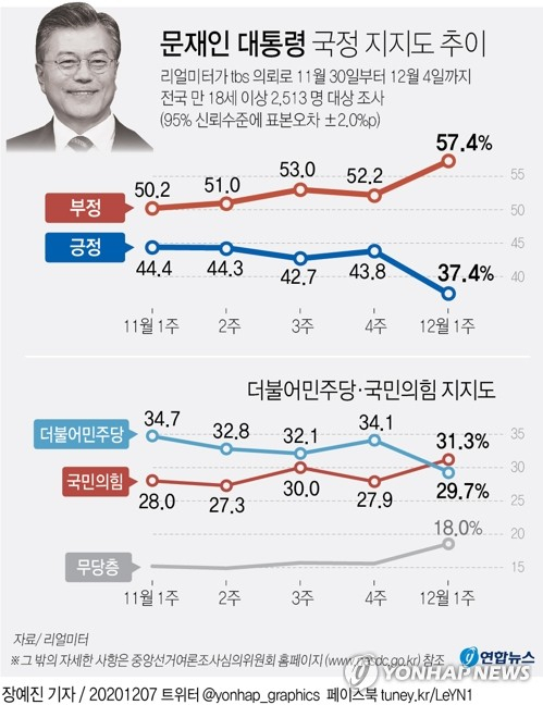 문재인 대통령과 민주당의 집권 후 지지도가 역대 최저 수준에서 벗어나지 못하고 있다는 여론조사 결과가 7일 나왔다. 리얼미터가 YTN 의뢰로 지난달 30일부터 이달 4일까지 전국 만 18세 이상 2천513명을 대상으로 조사한 주간 집계에서 문 대통령의 국정 수행 지지율은 전주보다 6.4%포인트 하락한 37.4%였다. 연합뉴스