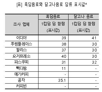 흑당음료와 달고나음료 당류 표시값