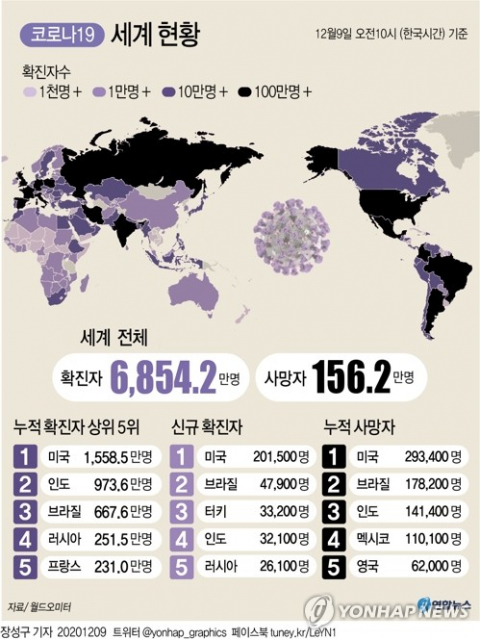 미국의 코로나19 환자가 8일(현지시간) 1천500만명을 넘어섰다. 연합뉴스