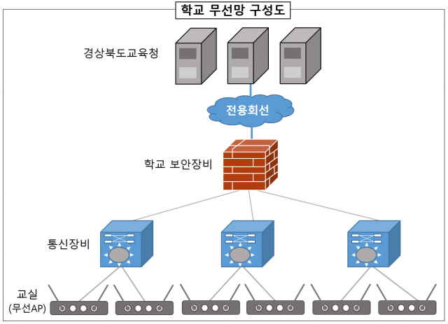 경북도교육청이 내년 신학기부터 모든 학교에서 운영하게 될 학교 무선망 구성도. 경북도교육청 제공