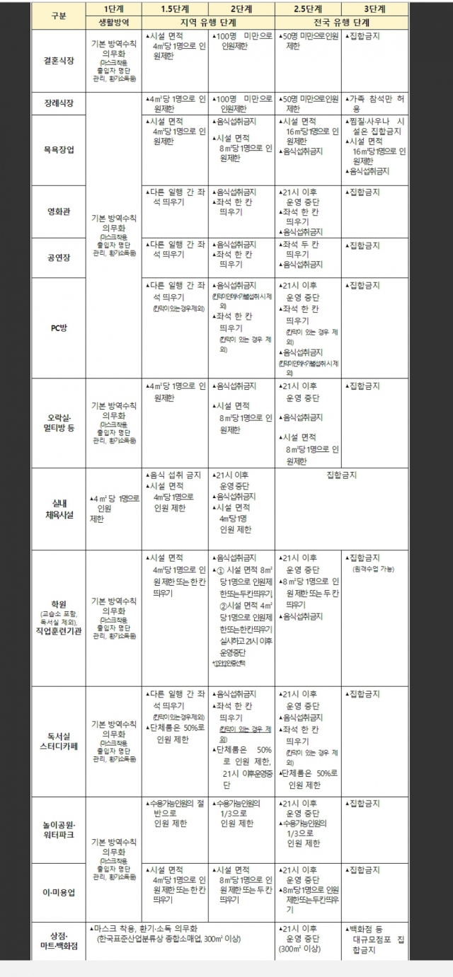 사회적 거리두기 단계별 방역지침