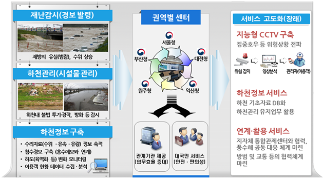 국가하천 실시간 모니터링 개념도. 국토교통부 제공.