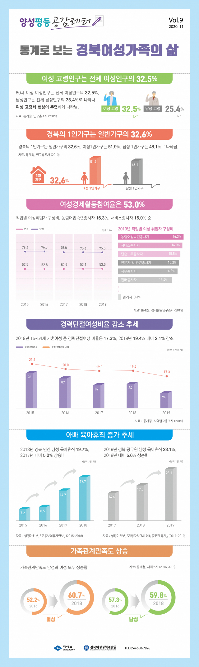 경북여성정책개발원이 조사한 경북 여성의 삶과 현주소에서 가족관계 만족도가 남녀 모두 높아졌고, 아빠들의 육아 참여도 작년보다 상승했다. 경북여성정책개발원 제공