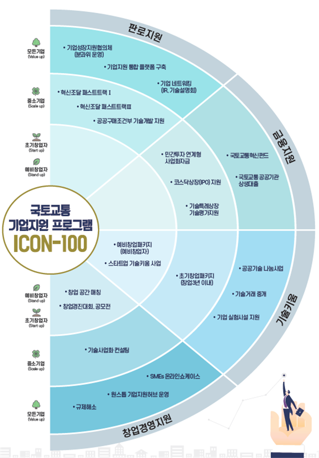 국토교통 분야 우수기업 지원 프로그램. 국토부 제공.