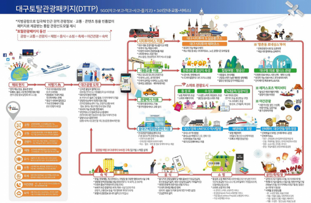 대구토탈관광패키지 조감도