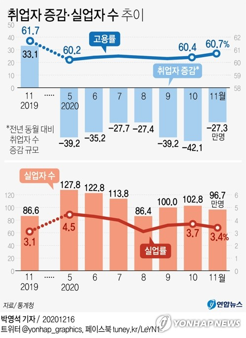 신종 코로나바이러스 감염증(코로나19) 영향이 계속되면서 11월 취업자 수가 27만명 넘게 감소했다. 통계청이 16일 발표한 