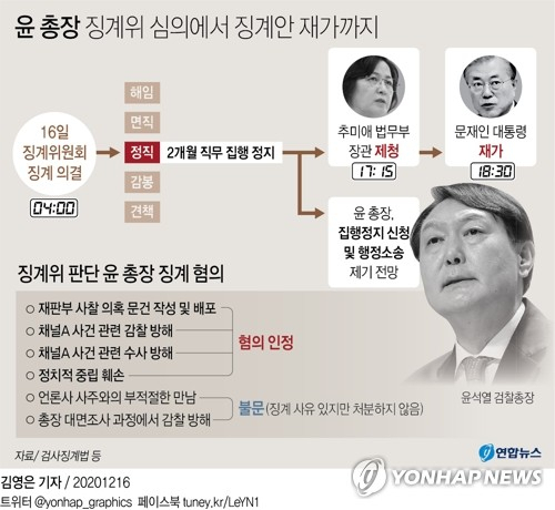 문재인 대통령은 16일 윤석열 검찰총장에 대한 