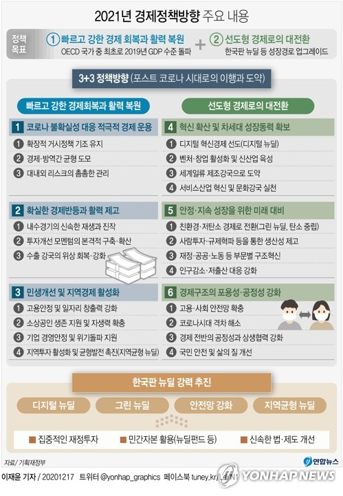 정부가 17일 발표한 내년 경제정책방향은 코로나19 위기 극복을 위해 민생과 직결되는 소비와 고용 분야에 방점을 뒀다. 연합뉴스