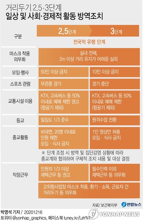 거리두기 2.5단계와 3단계 방역조치 비교