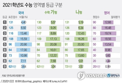 22일 평가원이 발표한 2021학년도 수능 채점 결과에 따르면 올해 치러진 대학수학능력시험(수능)은 지난해보다 국어와 수학 가형이 어려웠던 것으로 나타났다. 수학 나형과 영어는 작년과 견줘 평이한 것으로 분석됐다. 연합뉴스