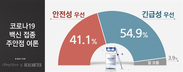 오마이뉴스 의뢰로 리얼미터가 조사한 