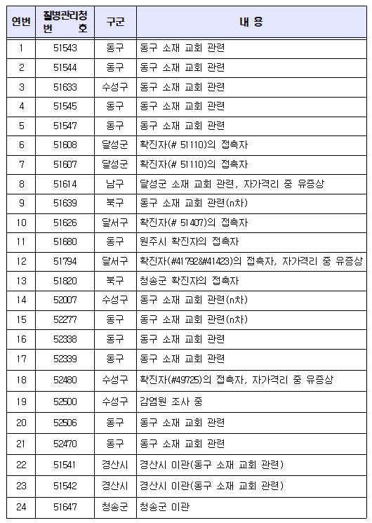 확진자 세부현황. 대구시 제공