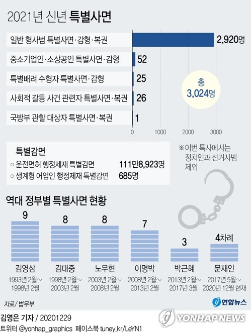 정부는 2021년 신년을 맞아 중소기업인·소상공인 등 서민생계형 형사범, 특별배려(불우) 수형자, 사회적 갈등 사범 등 3천24명을 31일자로 특별사면·감형·복권했다고 밝혔다. 다만 이번 특사에서는 정치인과 선거사범 등은 포함되지 않았다. 연합뉴스 연합뉴스