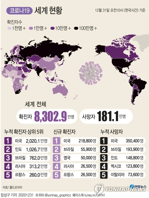 미국에서 코로나19로 인한 사망자와 입원 환자 수가 또다시 최대치를 기록했다. 국제통계사이트 월드오미터에 따르면 한국시간 31일 오전 10시 기준으로 미국의 코로나19 누적 사망자는 35만여명으로 집계됐다. 연합뉴스