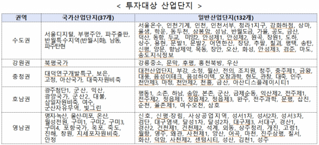 2021년 산업단지 환경개선 투자 대상 산단. 한국산업단지공단 제공