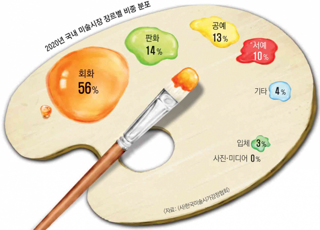 2020년 국내 미술시장 장르별 비중 분포. (사)한국미술시가감정협회 제공