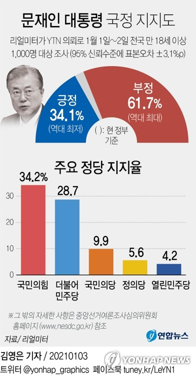 문재인 대통령 지지도가 가장 낮은 수준으로 떨어진 여론조사 결과가 3일 나왔다. 리얼미터가 YTN 의뢰로 지난 1∼2일 전국 만 18세 이상 1천명을 상대로 조사한 결과 문 대통령의 국정 수행 지지율은 34.1%로 조사됐다. 부정평가는 61.7%로 나타났다. 연합뉴스 연합뉴스