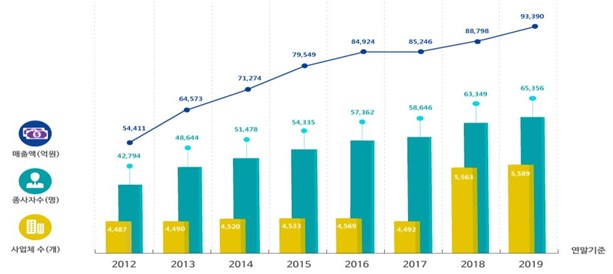 공간정보 관련 주요 산업규모 현황(2012-2019). 국토부 제공.