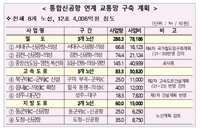 통합신공항 연계 교통망 구축 계획 현황