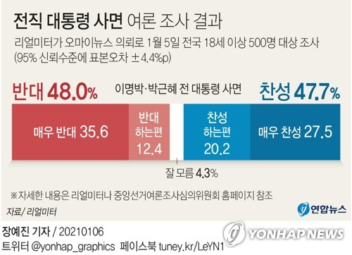 리얼미터가 오마이뉴스 의뢰로 지난 5일 전국 18세 이상 500명에게 조사한 결과, 이명박·박근혜 전 대통령 사면에 찬성한다는 응답은 47.7%, 반대는 48.0%로 나타났다. 