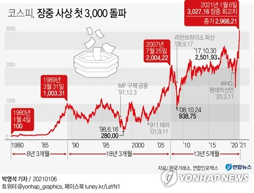 6일 코스피가 전날보다 2.77포인트(0.09%) 오른 2,993.34에 개장한 뒤 곧바로 장중 사상 처음 3,000선 돌파 기록을 세웠다. 이날 코스피는 전날보다 22.36포인트 내린 2,968.21에 마감했다. 7거래일간 지속된 상승 행진과 6거래일 연속된 사상 최고치 경신(종가 기준) 행진을 멈췄다. 연합뉴스 연합뉴스