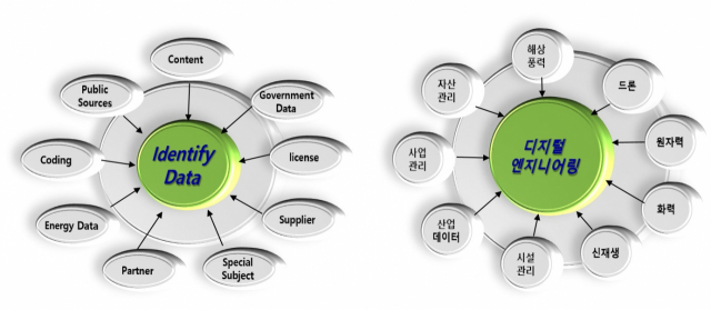 한국전력기술의 디지털엔지니어링 개념. 한국전력기술 제공