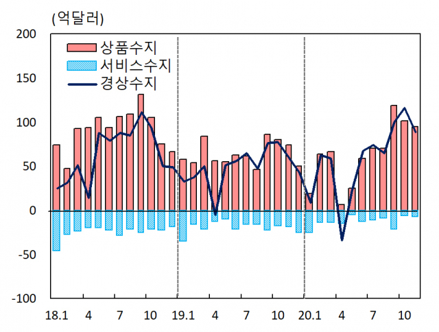 월별 국제수지 추이. 한국은행 제공