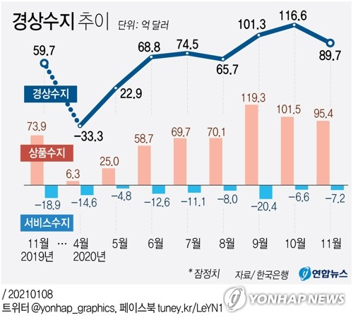 한국은행이 8일 발표한 국제수지 잠정통계에 따르면 지난해 11월 경상수지는 89억7천만달러(약 9조7천952억원) 흑자로 집계됐다. 연합뉴스