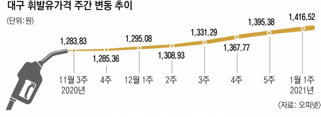 오피넷에 따르면 1월 첫째 주 전국 주유소 휘발유 평균 가격은 전주보다 16.7원 오른 ℓ당 1,430.1원, 서울은 ℓ당 1,504.9원을 기록했다. 연합뉴스