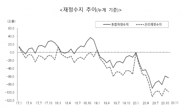 재정수지 추이. 기회재정부 제공