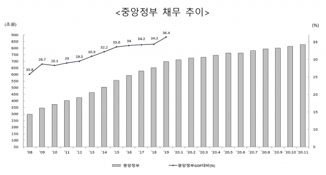 중앙정부 채무 추이. 기획재정부 제공