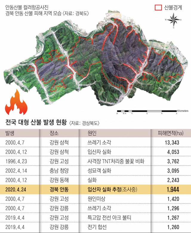 산림청에서 집계한 역대 산불 피해 현황. 지난해 4월 발생한 경북 안동산불 피해규모는 20년래 최대 규모이고 역대로도 6번째다. 매일신문DB