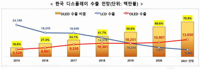 한국 디스플레이 수출 전망. 산업통상자원부 제공