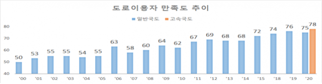 도로이용자 만족도 추이. 국토부 제공.