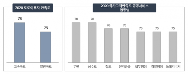 도로이용자 및 국가고객 공공서비스 업종별 만족도. 국토부 제공,