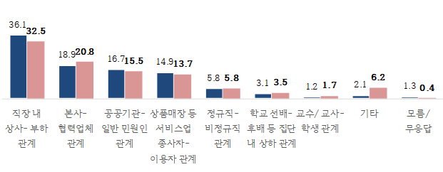 갑질 발생 관계(2019년-2020년). 국무조정실 제공.