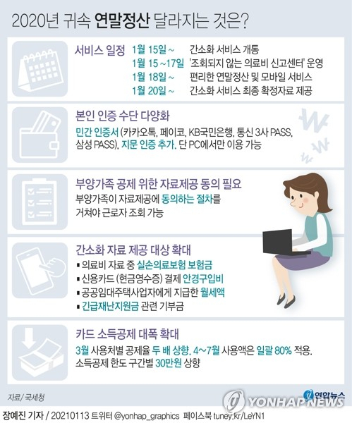 연말정산 소득·세액공제에 필요한 증명자료를 조회할 수 있는 홈택스(www.hometax.go.kr) 연말정산 간소화 서비스를 15일 개통한다고 국세청이 13일 밝혔다. 연합뉴스 연합뉴스