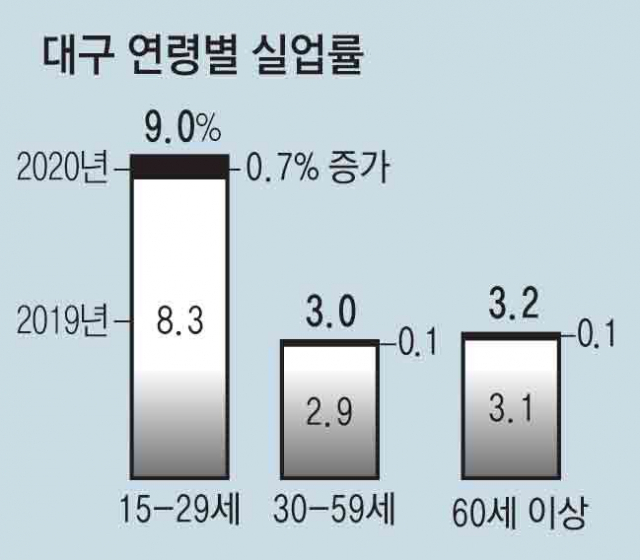 10일 오후 대구 북구 침산동의 한 패스트푸드점에서 취준생 김모(27) 씨가 공부를 하고 있다. 김 씨는 