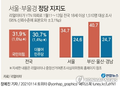 리얼미터가 YTN 의뢰로 지난 11∼13일 전국 18세 이상 1천510명을 대상으로 조사한 결과 정당 지지율은 국민의힘이 전주보다 1.6%포인트 내린 31.9%, 더불어민주당이 1.4%포인트 오른 30.7%였다. 연합뉴스 연합뉴스