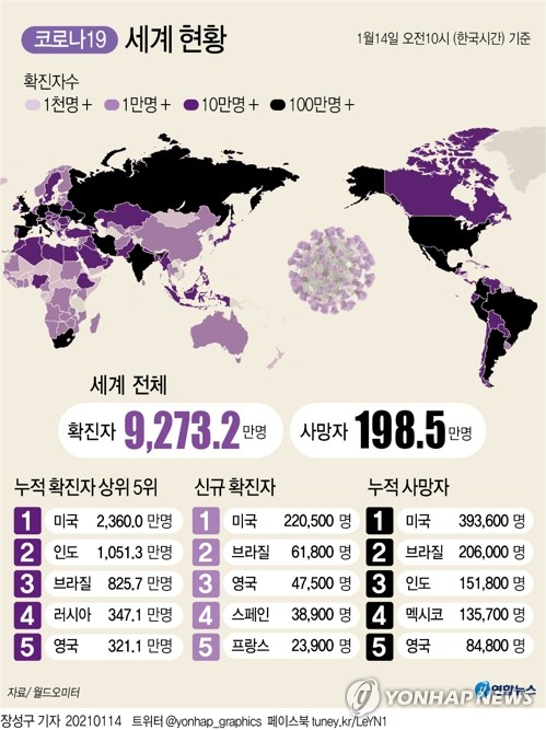 국제통계사이트 월드오미터에 따르면 한국시간 14일 오전 10시 기준으로 세계 신종 코로나바이러스 감염증(코로나19) 사망자 수가 198만5천 명으로 200만 명을 눈앞에 두고 있다. 연합뉴스 연합뉴스