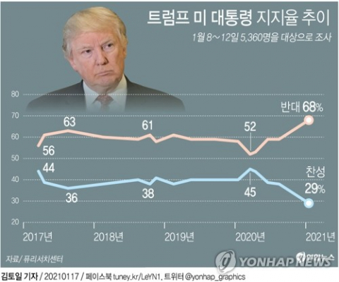 탄핵 심판을 받는 도널드 트럼프 미국 대통령의 지지율이 역대 최저치를 갈아치웠다는 여론조사 결과가 나왔다. 여론조사기관 퓨리서치가 지난 8∼12일 5천360명을 대상으로 한 조사에 따르면 트럼프 대통령의 지지율은 29%로 이 기관의 조사에서 최저치를 기록했다. 연합뉴스