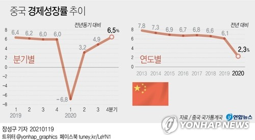 중국 경제가 지난해 코로나19 여파에도 플러스 성장을 달성했다. 중국 국가통계국은 2020년 국내총생산이 전년에 비해 2.3% 증가했다고 18일 발표했다. 연합뉴스